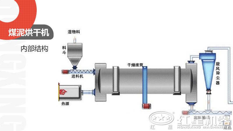 煤泥烘干機內(nèi)部結構